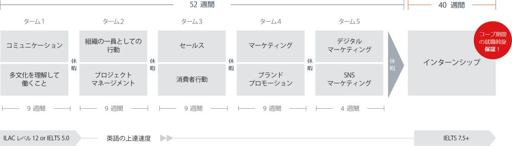 有給インターンシップ　セールスマーケティング　留学　カナダ